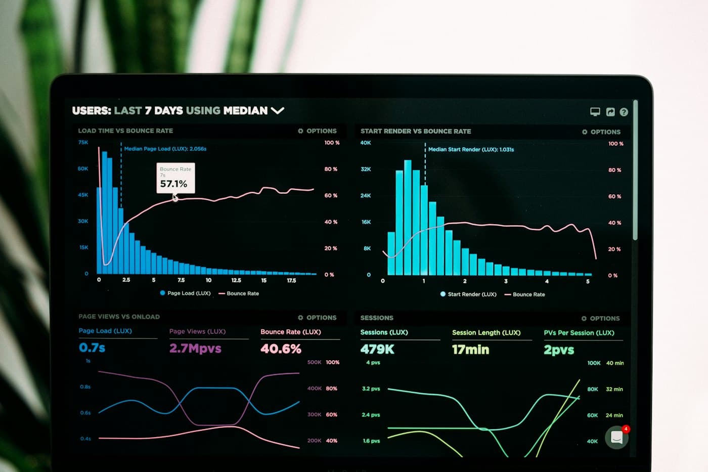 Un écran sombre affichant un tableau de bord d'analyse d'audience et de conversions